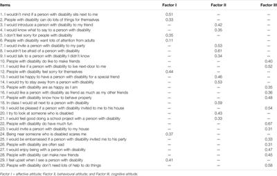Inclusive Higher Education in United Arab Emirates: Will Perceived Knowledge of Inclusion Impact Positively on University Students’ Attitudes Towards Learning With Peers With Disabilities?